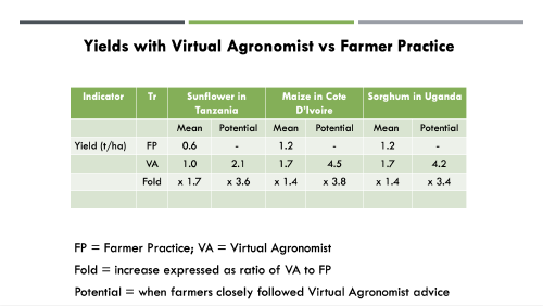 A screenshot of our presentation demonstrating potential yield results when farmers incorporate Virtual Agronomist into their farming practice.