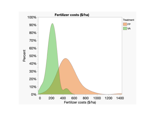 Graph demonstrating distribution of fertiliser cost for Virtual Agronomist (VA) and Farmer Practice (FP)