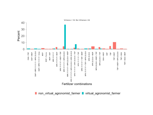 Graph showing different fertiliser products used by Virtual Agronomist and Farmer Practice farmers