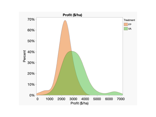 Graph demonstrating profit distribution for Virtual Agronomist (VA) and Farmer Practice (FP)