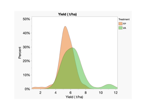 Graph demonstrating yield distribution for Virtual Agronomist (VA) and Farmer Practice (FP).